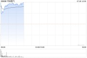 工程机械股集体走高 中国重汽涨近11%三一国际涨近5%