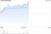 中银航空租赁午后涨超3% 广发证券给予“买入”评级
