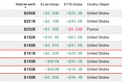 1610亿美元！微软前CEO鲍尔默财富超越盖茨，他只做了一件事