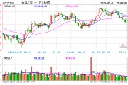 上车好机会？吃喝板块估值跌至绝对低位，食品ETF（515710）尾盘溢价走阔，此前连续5日吸金！