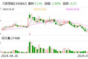 万胜智能：万胜智和拟减持不超1%股份