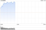 早盘：美股继续上扬 道指上涨460点