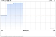 山高新能源绩后涨超5% 上半年股东应占溢利2.99亿港元
