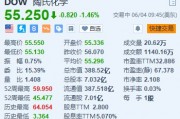 美股异动｜陶氏跌约1.5% 回应中国区大裁员传闻称与实际情况严重不符