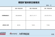 铜冠矿建IPO：应收账款增速高于营业收入增速 关联交易居高不下