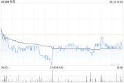 天风证券：AI赋能效果渐显 维持粉笔买入评级