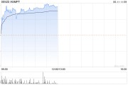 ASMPT逆市涨超3% 大摩称大基金三期落地对半导体设备供应商有利