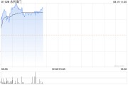 博彩股早盘多数上扬 永利澳门涨逾3%银河娱乐涨超2%