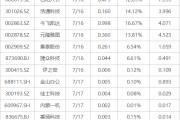 下周影响市场重要资讯前瞻：6月经济数据将公布，将有1只新股发行，这些投资机会靠谱