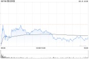 腾讯控股授出约3178.19万股奖励股份