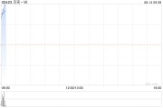 贝壳-W发布第二季度业绩 普通股股东应占净利润18.92亿元同比增加44.57%