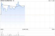科伦博泰生物-B现涨超3% ASCO发布数据进一步证实SKB264潜力
