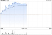 金风科技现涨逾5% 机构指公司海风机组交付有望实现高速增长