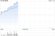 医脉通绩后持续上涨超7% 经调整净溢利同比增加30.30%