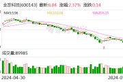 金发科技：拟斥资3亿至5亿元回购股份
