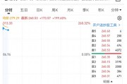 达梦数据盘中涨超250%，中一签最高赚11万元！刚刚，A股又现“大肉签”，“科特估”行情持续上演
