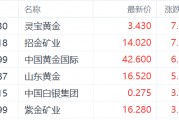 港股异动丨金价创新高刺激黄金股走强：招金矿业涨超7%，紫金矿业涨超3%