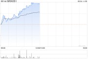 招商局港口早盘涨逾5% 瑞银称港口费用明年或上调