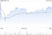 贝壳-W7月22日注销已回购股份合共930.14万股