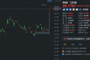 飞利浦大涨近15% Q2业绩超预期 净利润同比暴增5倍