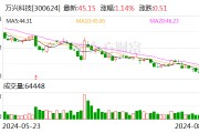 万兴科技上半年营收7.05亿元 发布回购计划