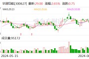 华测导航：上半年净利润2.51亿元 同比增长42.96%
