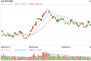 快讯：港股恒指跌0.29% 科指跌0.84%科网股普遍低开