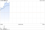 美图公司早盘涨幅持续扩大 股价现涨逾9%