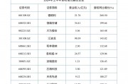 A股半导体半年报收官：117家企业实现营收同比增长、36家公司净利润翻倍
