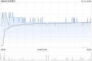 东亚银行7月12日斥资约226.79万港元回购22.66万股