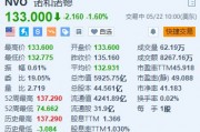 美股异动丨诺和诺德跌1.6% 丹麦总部一周内第二次起火