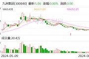 九洲集团：累计回购股份2273840股