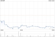 知乎宣布最多回购5480万美元的股票：每股ADS 3.5美元