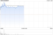 微创医疗早盘涨超4% 预计上半年亏损大幅收窄