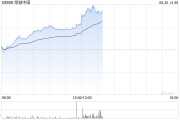 内房股早盘持续走高 绿城中国涨逾8%万科企业涨逾7%