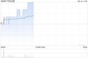 中化化肥现涨超3% 机构指生物技术创新业务为其未来发展重心