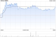 郑煤机：1087.20万股限制性股票将解除限售