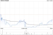金科服务5月27日耗资约96.57万港元回购10.2万股