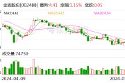 金固股份：上半年预计实现净利润1900万元—2800万元 同比扭亏