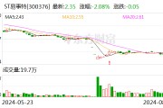ST易事特:首次回购约15万股 ST易事特:首次回购约15万股
