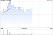 瑞银：维持冠君产业信托“中性”评级 目标价升至1.74港元