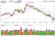 情绪回暖？化工ETF（516020）开盘上探1.58%！机构：化工行业基本面风险或已出清