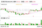 圣湘生物：2024年半年度净利润约1.57亿元，同比增加70.93%