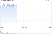 京基金融国际早盘涨超6% 今日起进入港股通名单
