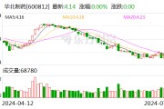 华北制药:预计上半年净利同比增长164%
