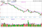 多股飙涨超7%！吃喝板块午后继续上攻，食品ETF（515710）盘中大涨近4%！