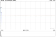 AV CONCEPT HOLD发布全年业绩 股东应占溢利1.09亿港元同比增加168.1%