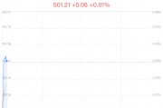 天津自贸区概念盘中拉升，天津普林涨1.06%