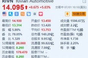 美股异动｜Rivian涨超5% 投资者日披露次季交付最少1.3万辆超预期