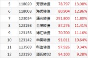 多重利好！低价转债集体暴涨